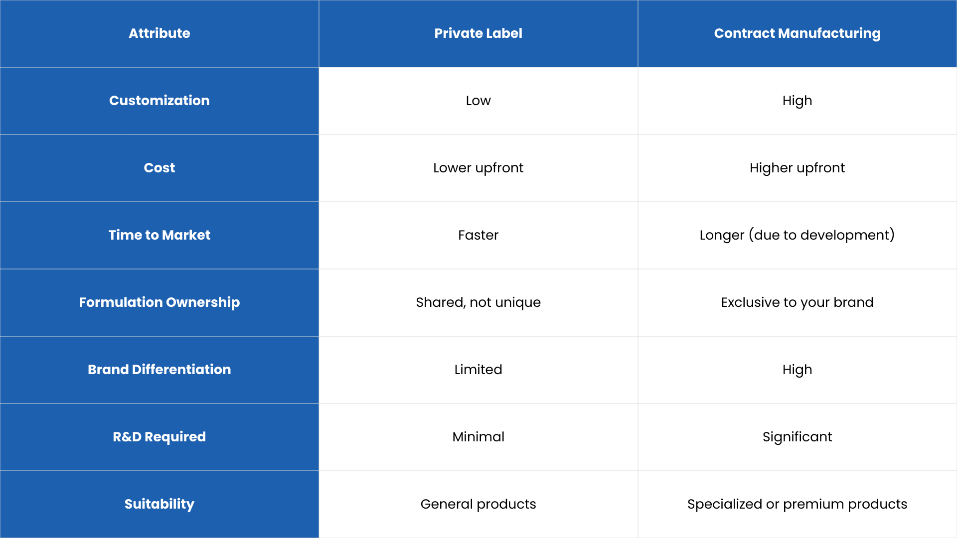 Private Label vs. Contract Manufacturing Key Differences